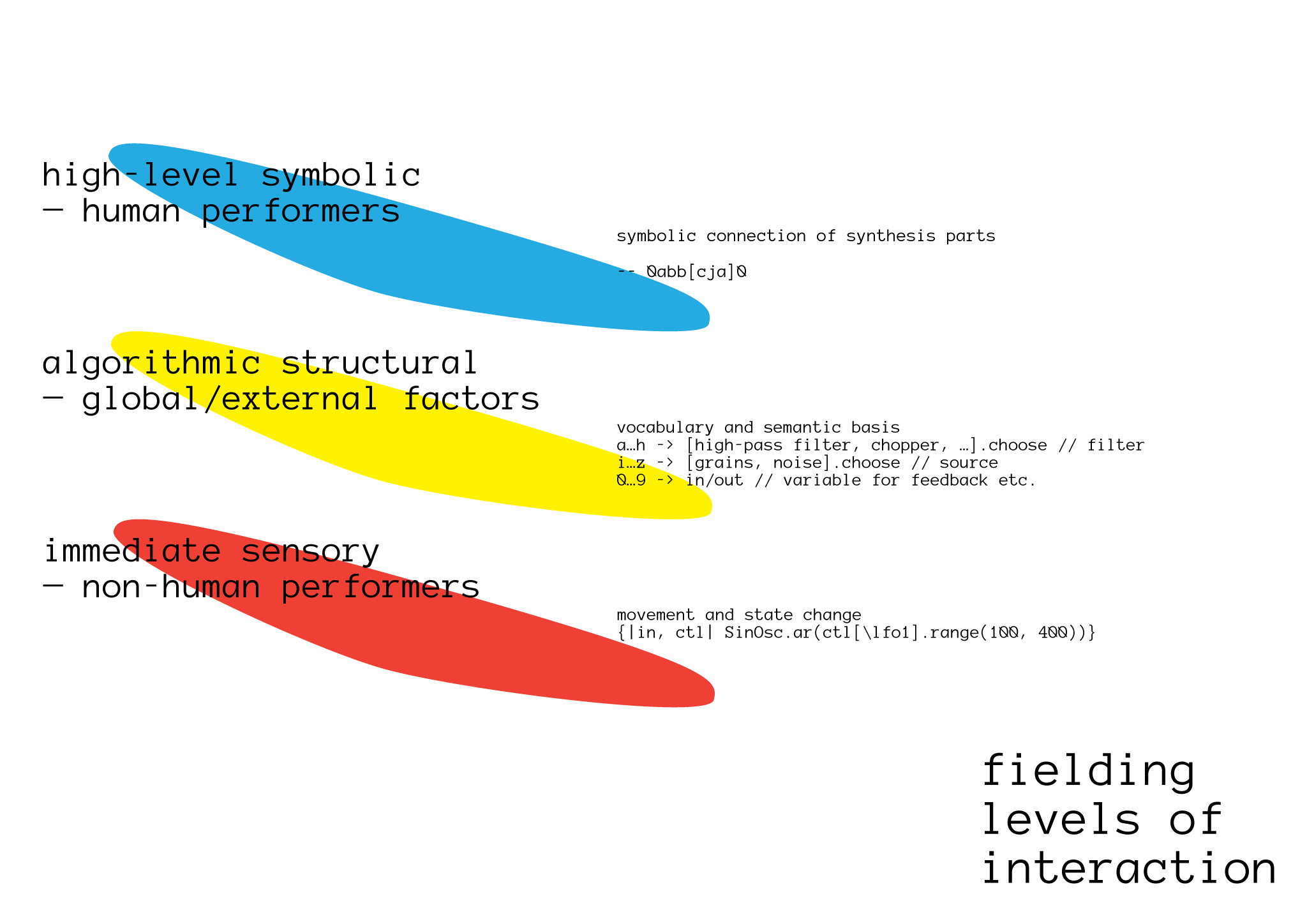 Fielding levels of interaction